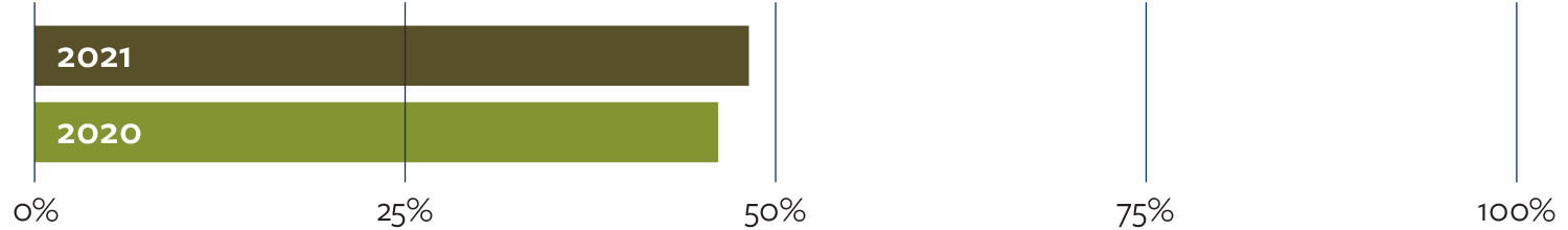 line chart illustrating the giving percentage from alumni in participating workplace in 2021 and 2020
