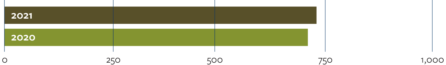 line chart illustrating the total number of program donors in 2021 and 2020