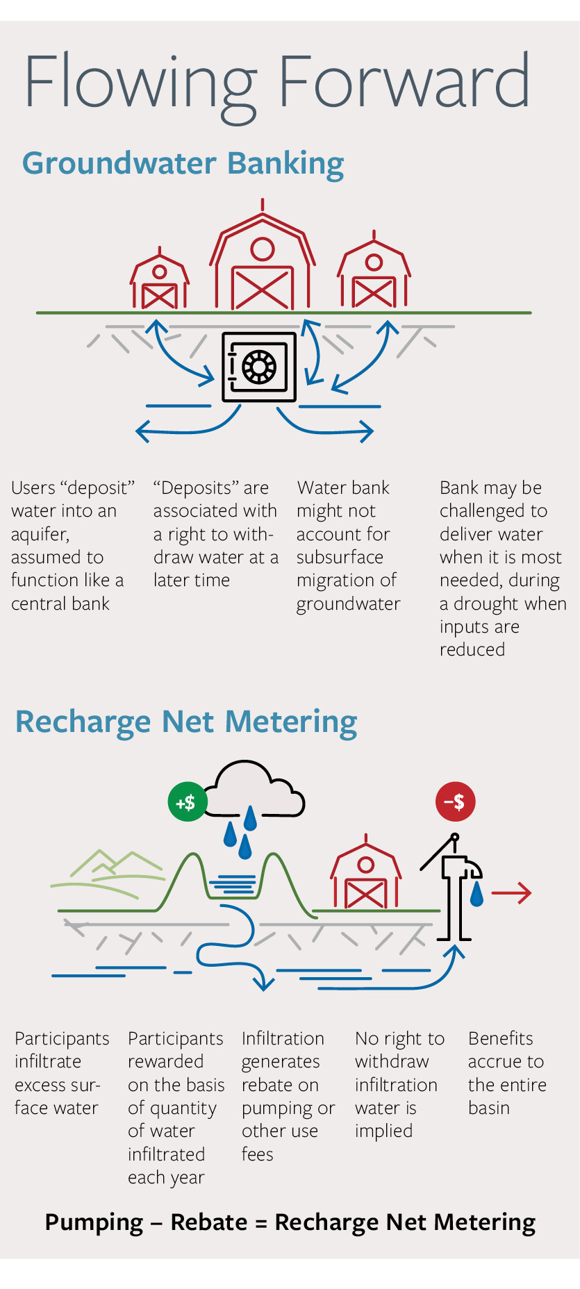 infographic for groundwater banking and for recharge net metering